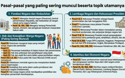 MATERI UNDANG-UNDANG DASAR 1945